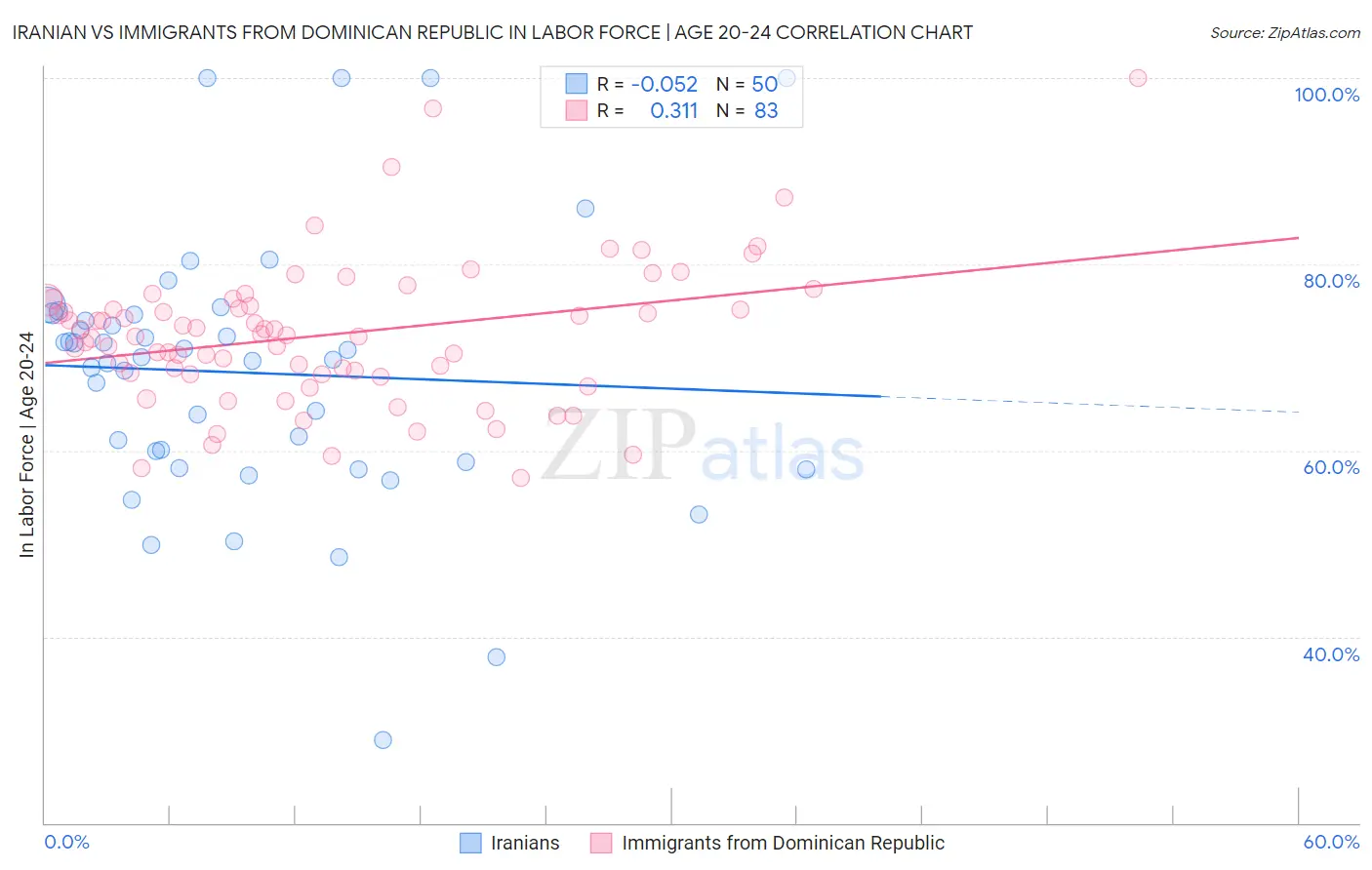 Iranian vs Immigrants from Dominican Republic In Labor Force | Age 20-24