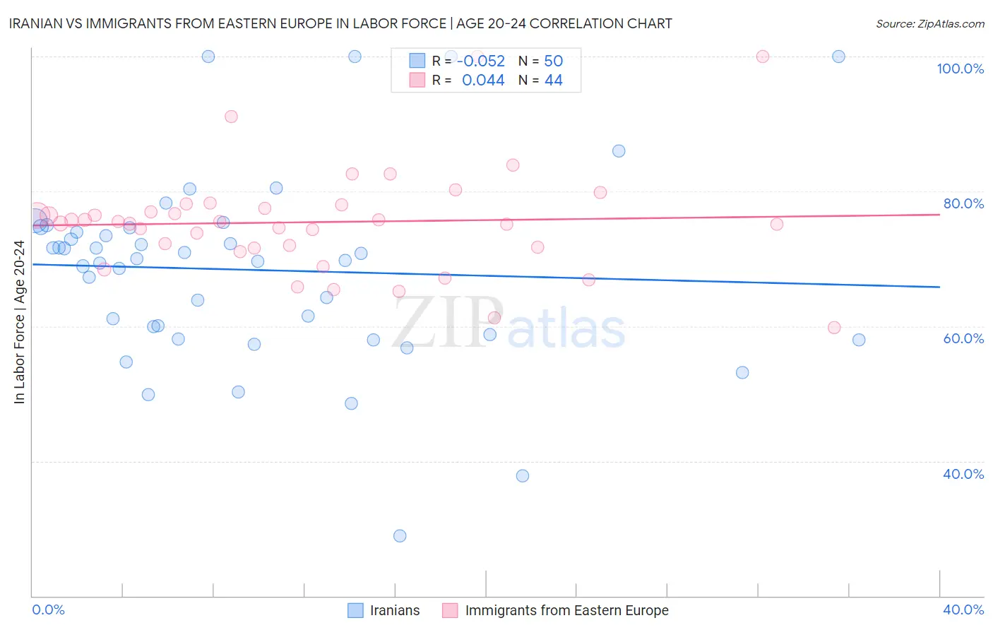 Iranian vs Immigrants from Eastern Europe In Labor Force | Age 20-24