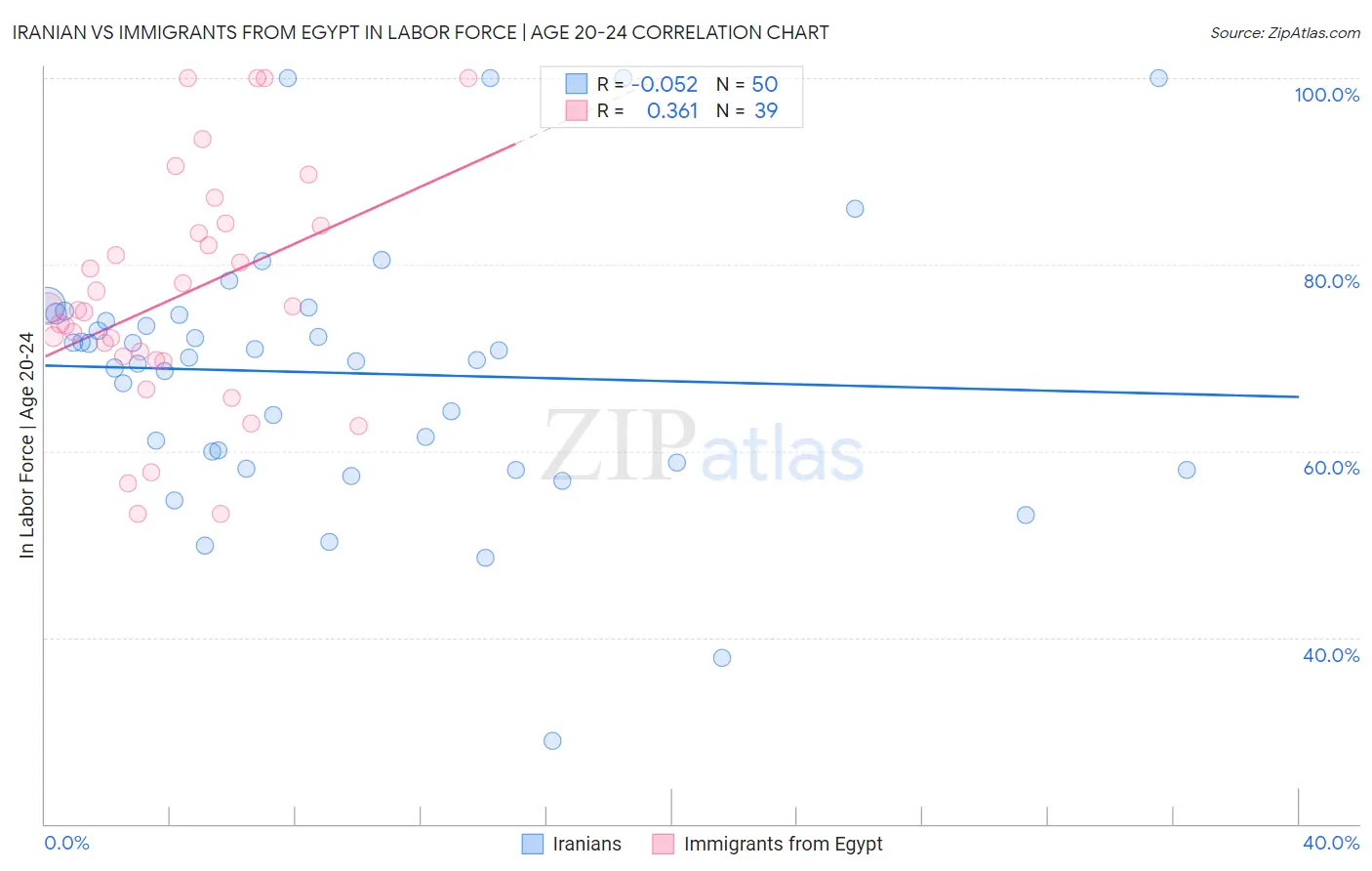 Iranian vs Immigrants from Egypt In Labor Force | Age 20-24