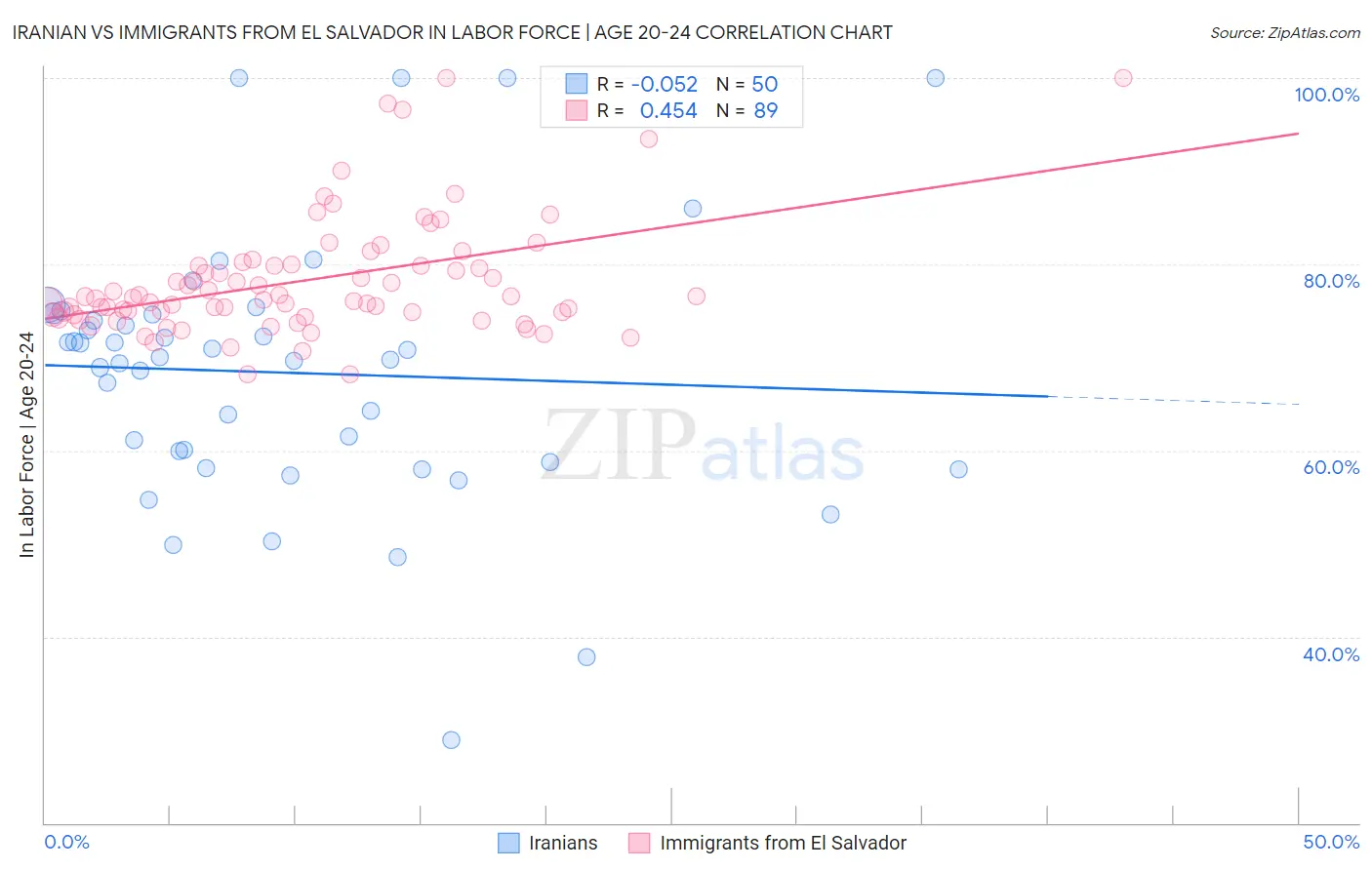 Iranian vs Immigrants from El Salvador In Labor Force | Age 20-24