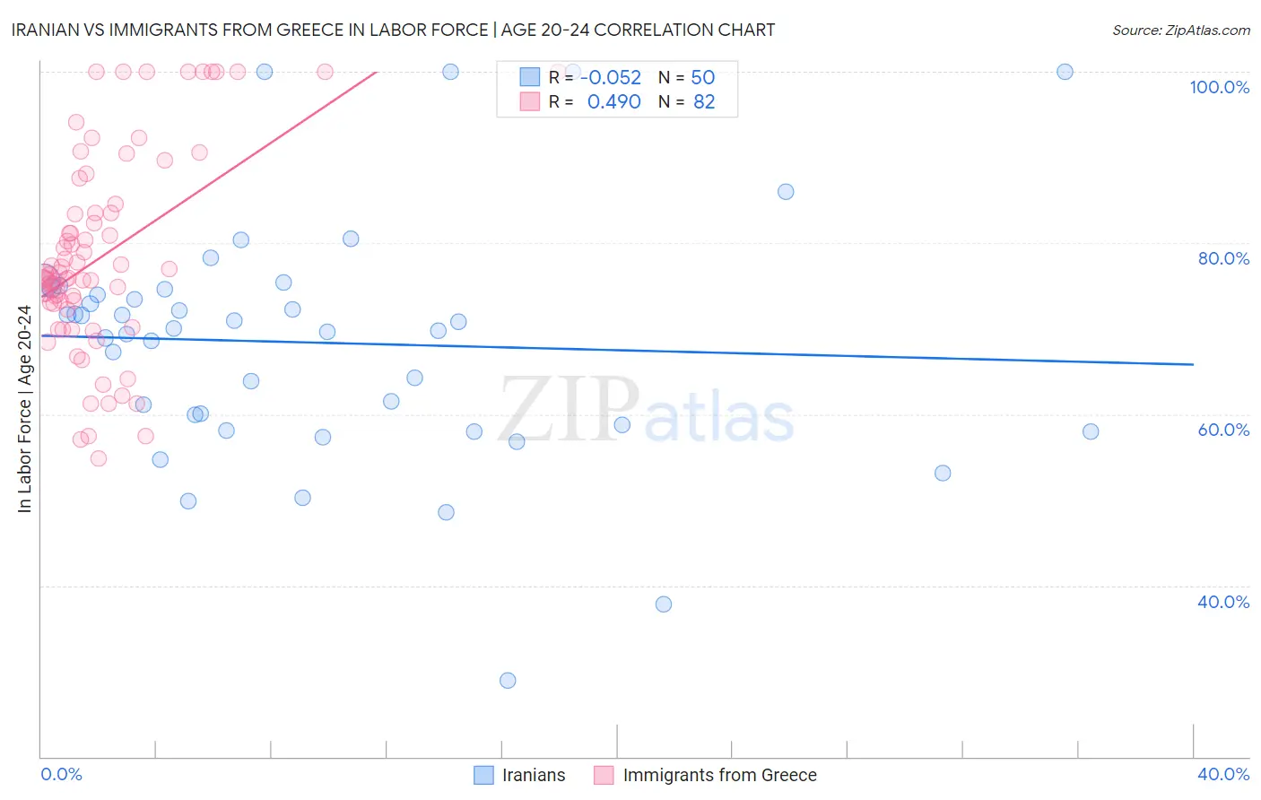Iranian vs Immigrants from Greece In Labor Force | Age 20-24