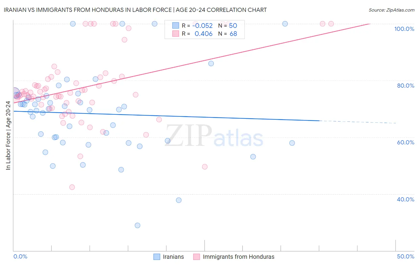 Iranian vs Immigrants from Honduras In Labor Force | Age 20-24