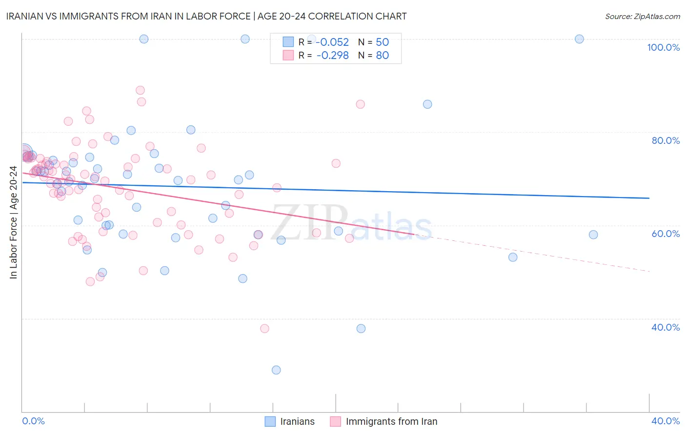 Iranian vs Immigrants from Iran In Labor Force | Age 20-24