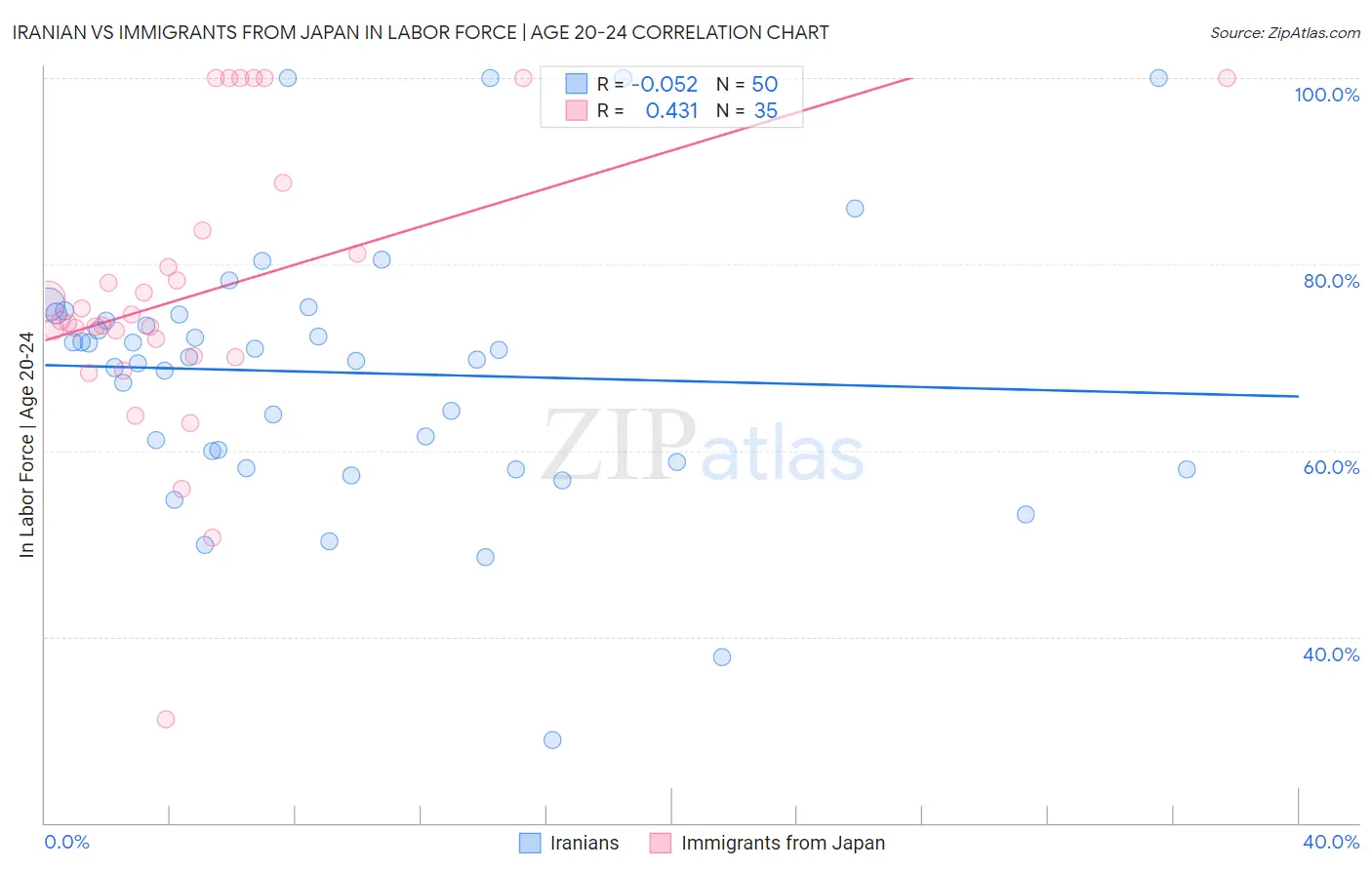 Iranian vs Immigrants from Japan In Labor Force | Age 20-24