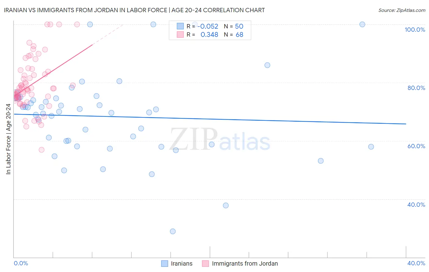 Iranian vs Immigrants from Jordan In Labor Force | Age 20-24