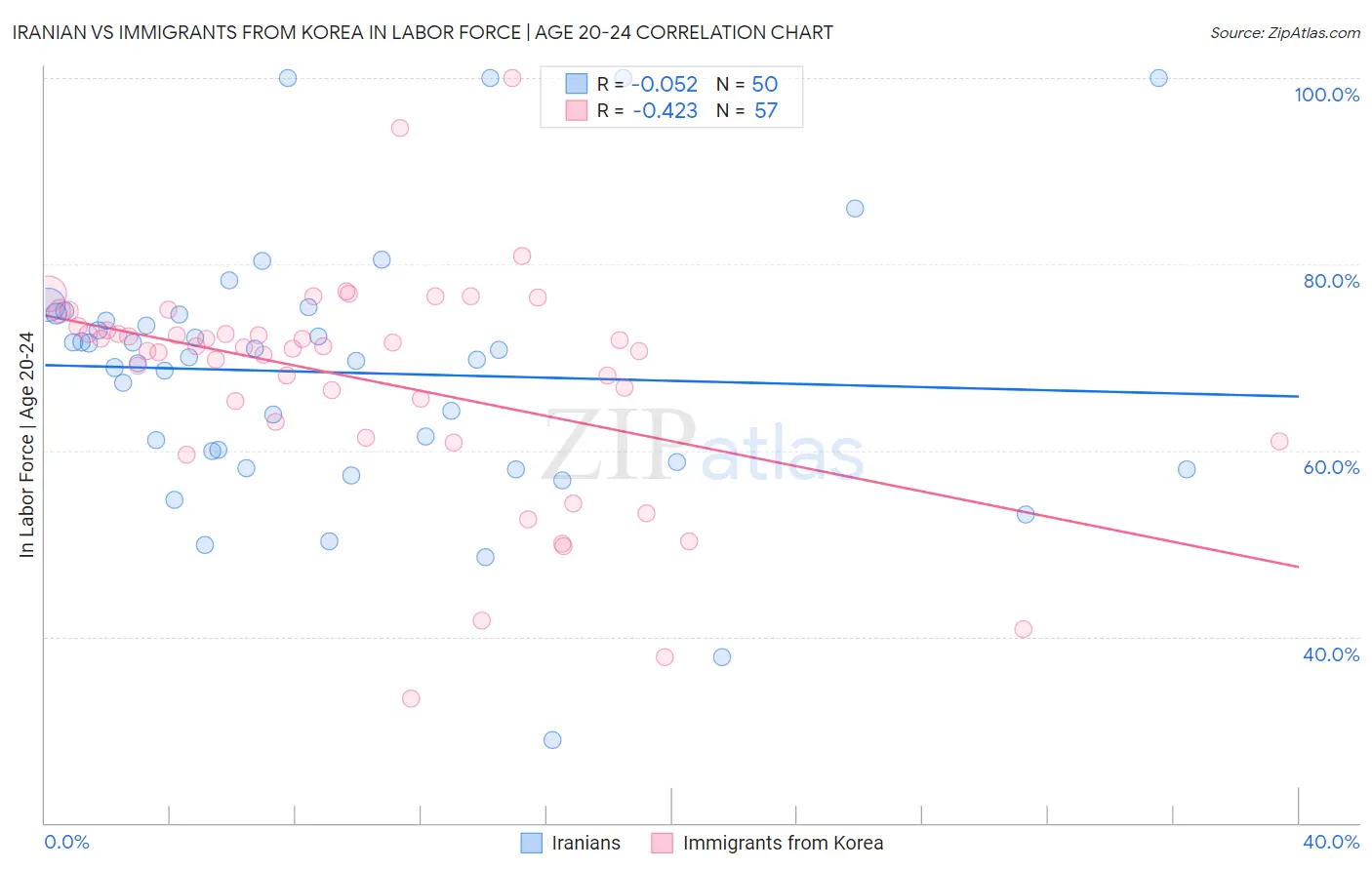 Iranian vs Immigrants from Korea In Labor Force | Age 20-24