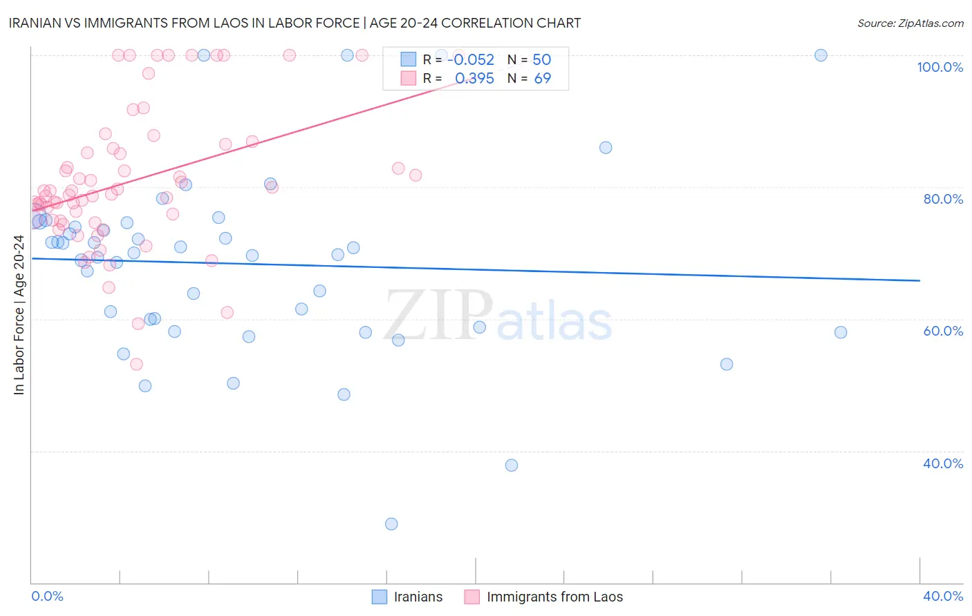 Iranian vs Immigrants from Laos In Labor Force | Age 20-24