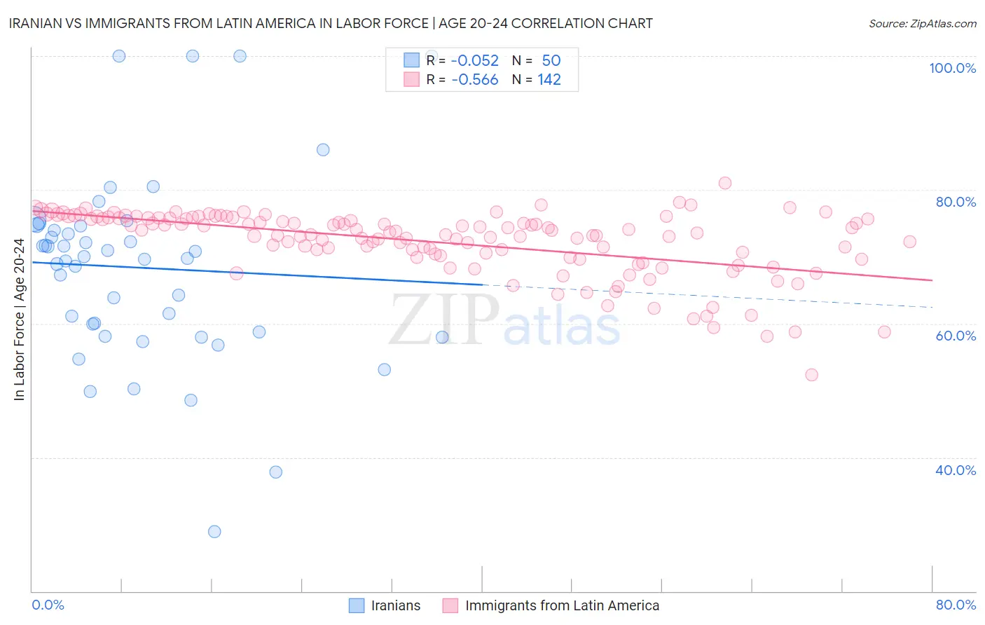 Iranian vs Immigrants from Latin America In Labor Force | Age 20-24