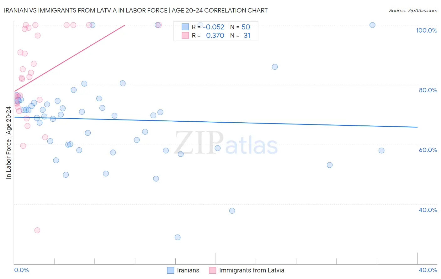 Iranian vs Immigrants from Latvia In Labor Force | Age 20-24