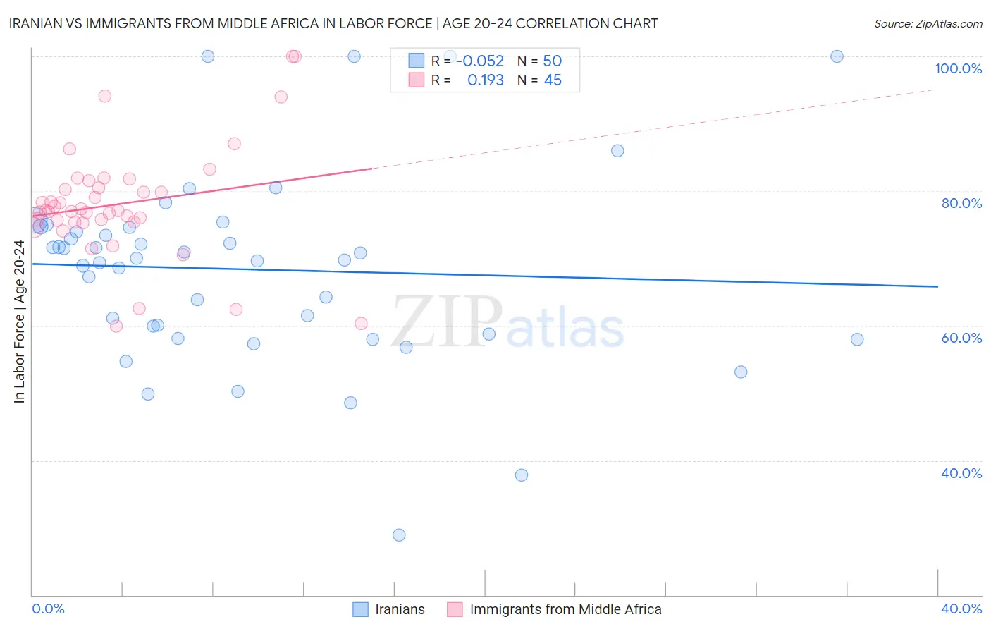 Iranian vs Immigrants from Middle Africa In Labor Force | Age 20-24