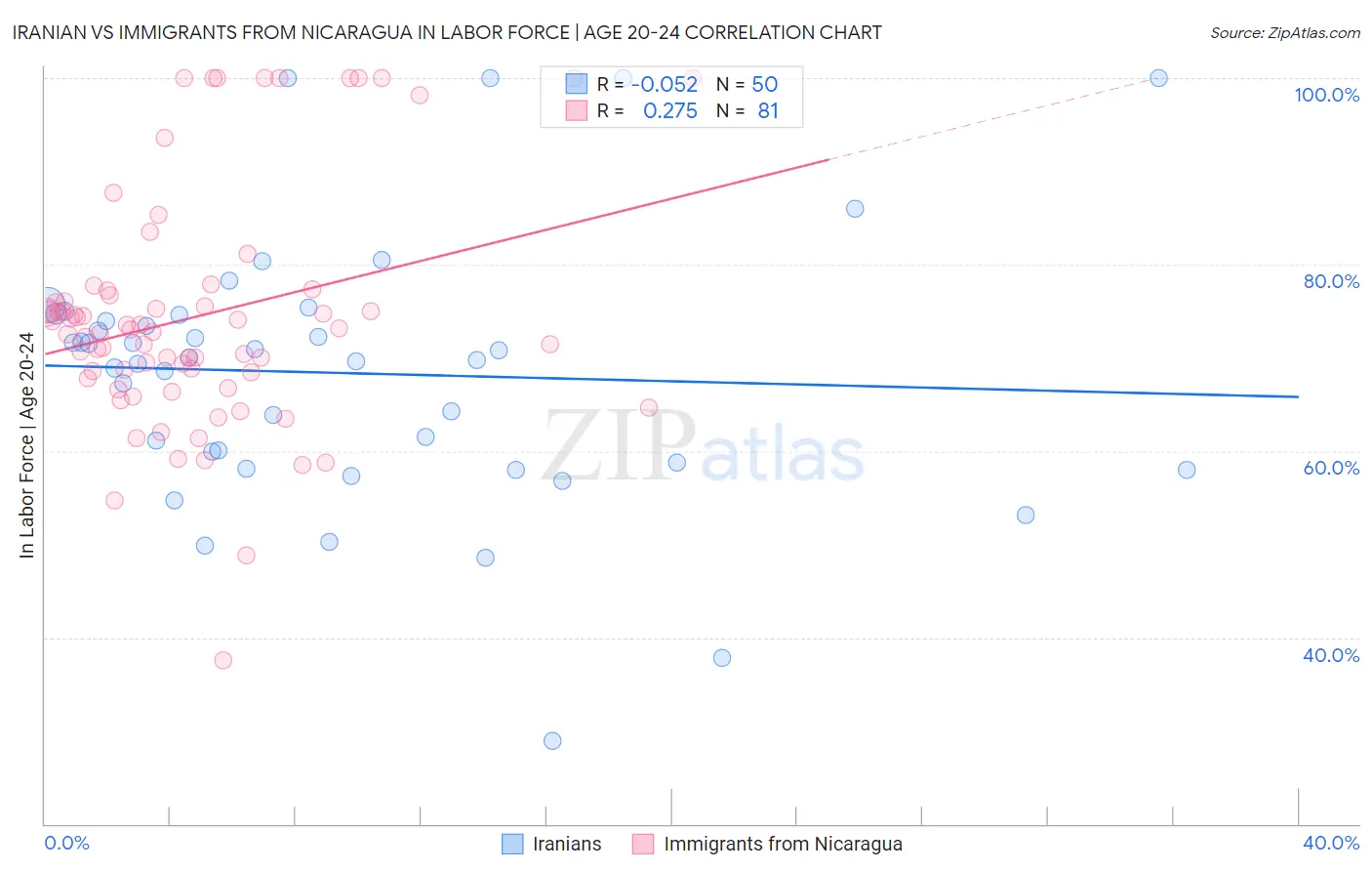 Iranian vs Immigrants from Nicaragua In Labor Force | Age 20-24