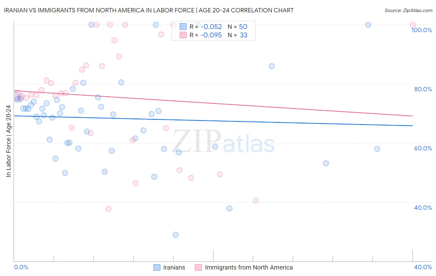 Iranian vs Immigrants from North America In Labor Force | Age 20-24