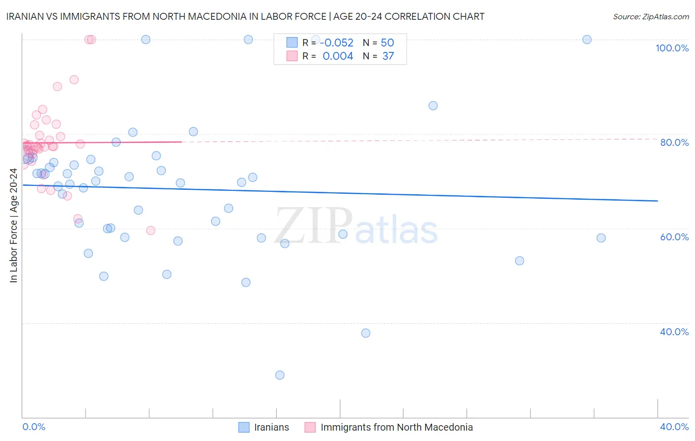 Iranian vs Immigrants from North Macedonia In Labor Force | Age 20-24
