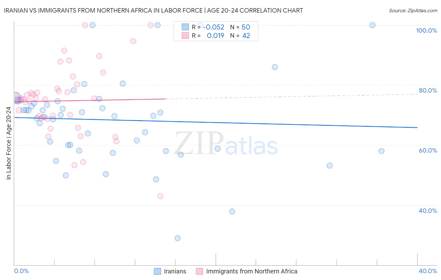Iranian vs Immigrants from Northern Africa In Labor Force | Age 20-24
