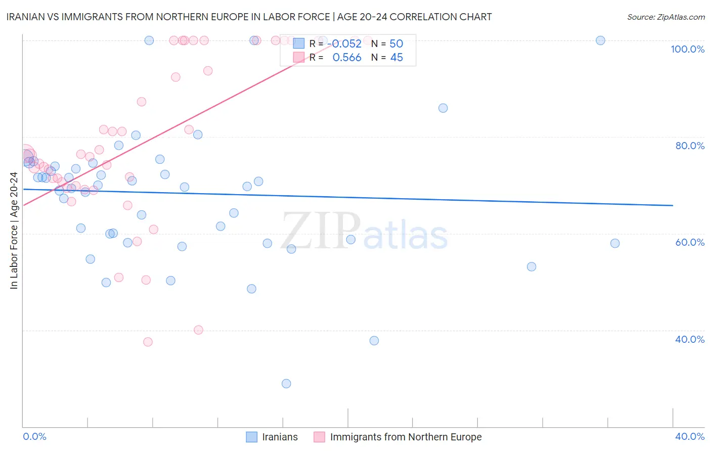 Iranian vs Immigrants from Northern Europe In Labor Force | Age 20-24