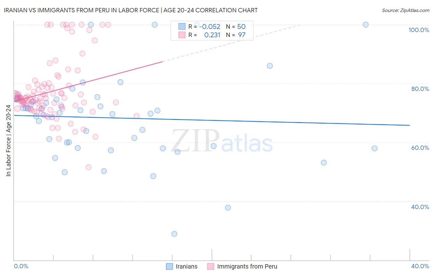 Iranian vs Immigrants from Peru In Labor Force | Age 20-24