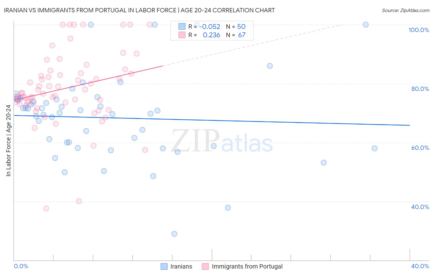 Iranian vs Immigrants from Portugal In Labor Force | Age 20-24