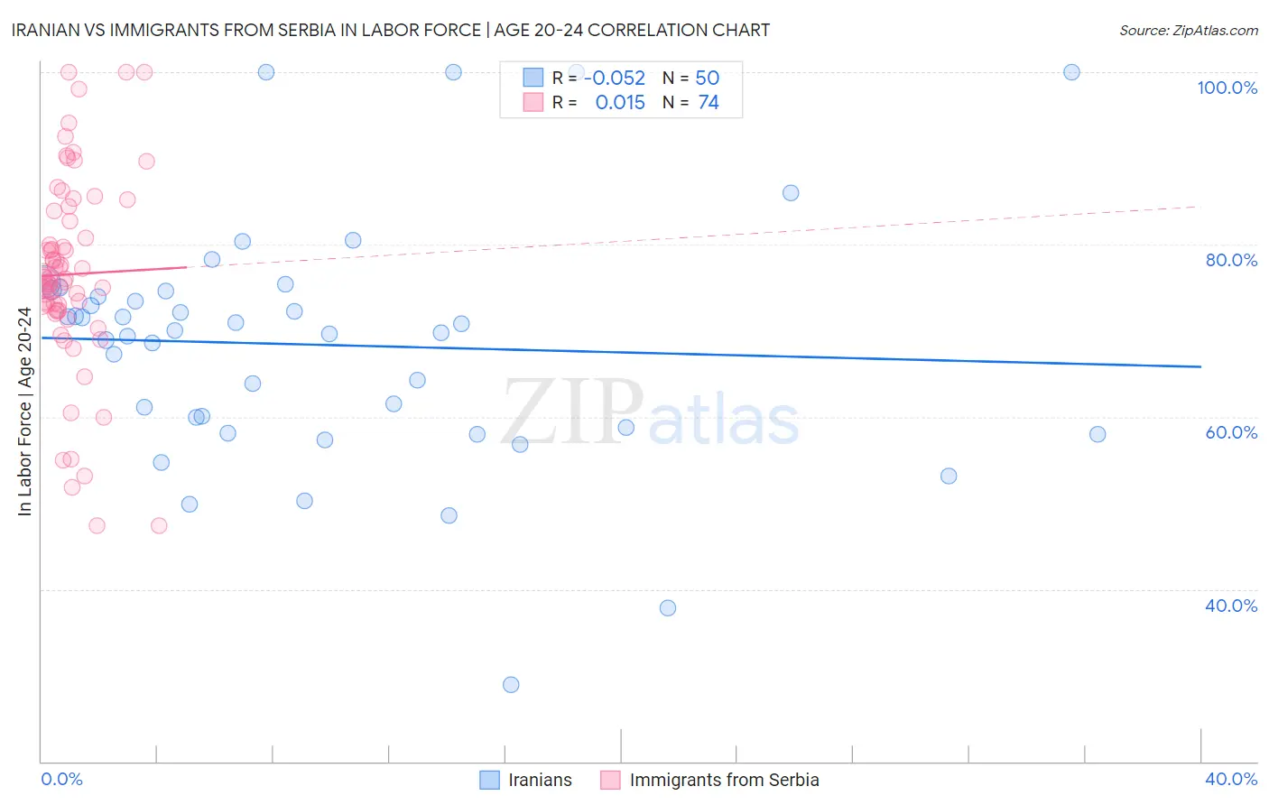 Iranian vs Immigrants from Serbia In Labor Force | Age 20-24