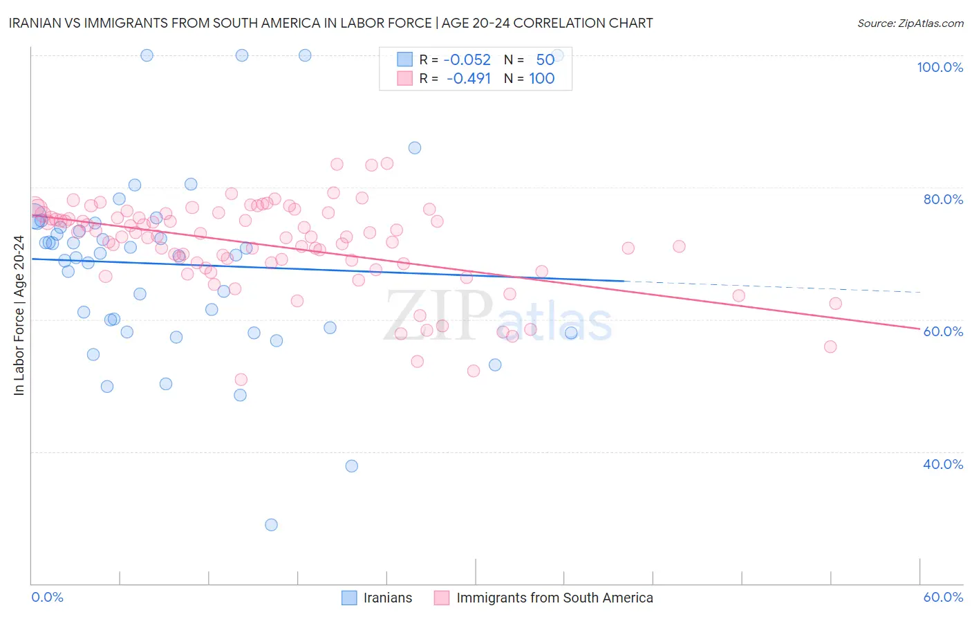 Iranian vs Immigrants from South America In Labor Force | Age 20-24