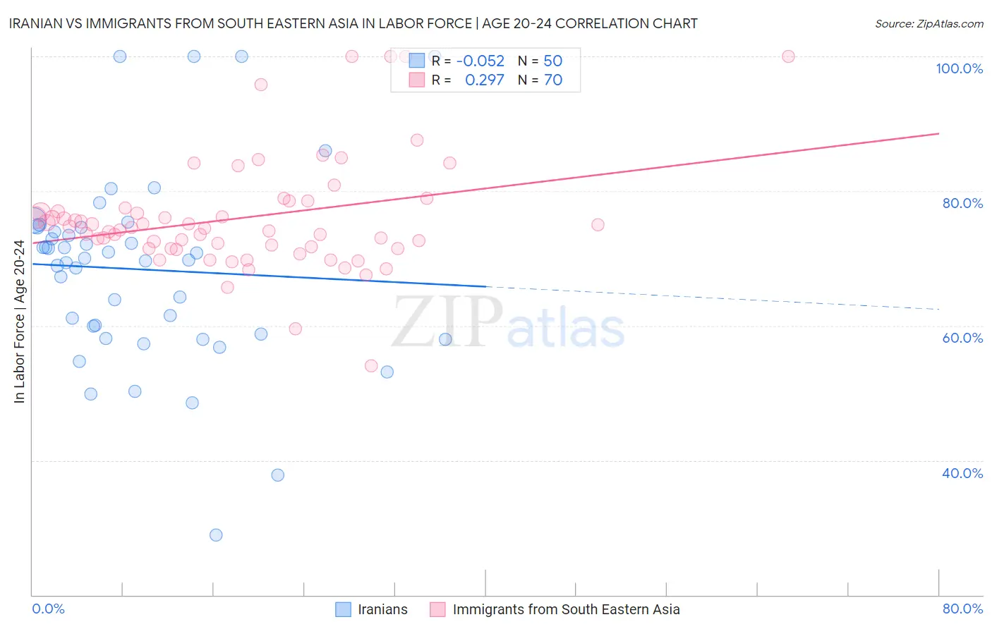 Iranian vs Immigrants from South Eastern Asia In Labor Force | Age 20-24