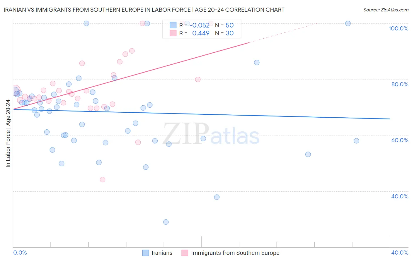 Iranian vs Immigrants from Southern Europe In Labor Force | Age 20-24