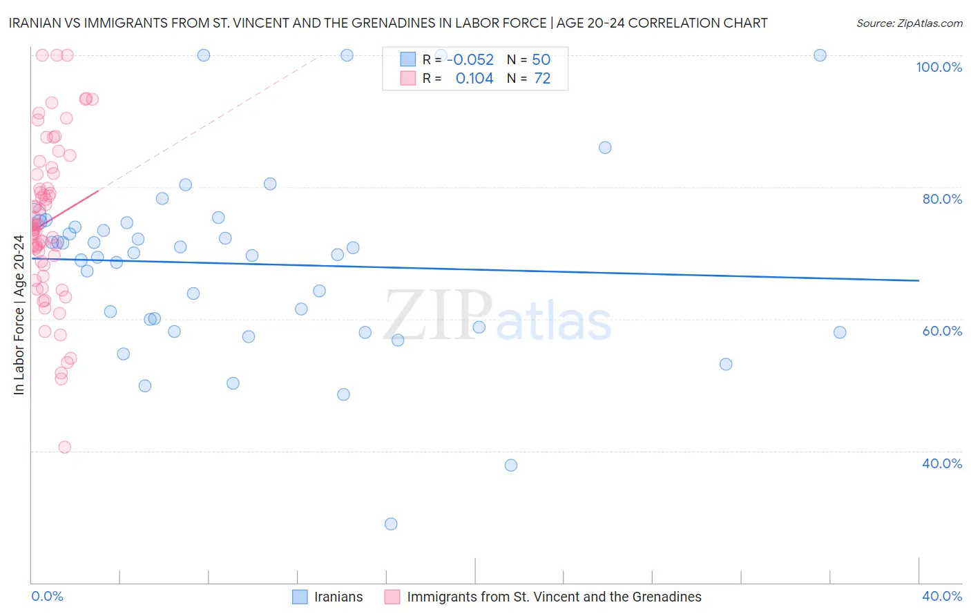 Iranian vs Immigrants from St. Vincent and the Grenadines In Labor Force | Age 20-24