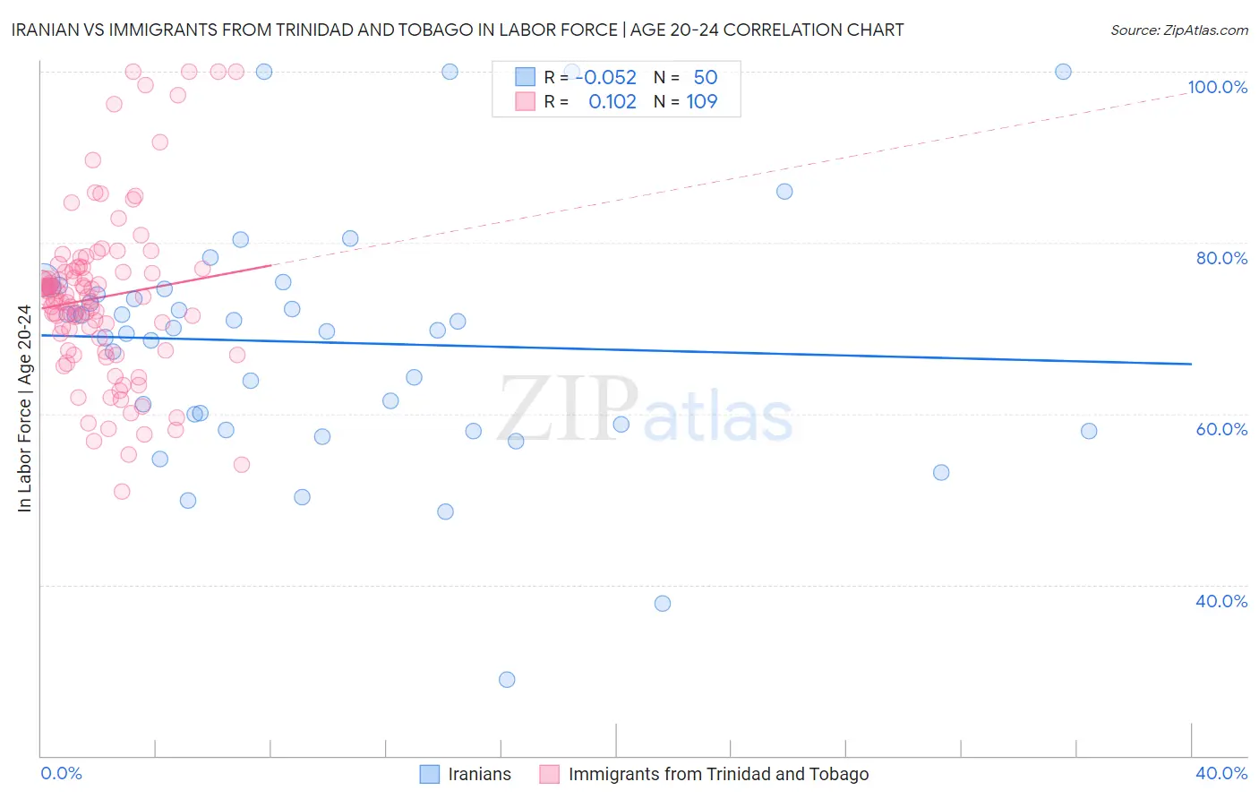 Iranian vs Immigrants from Trinidad and Tobago In Labor Force | Age 20-24