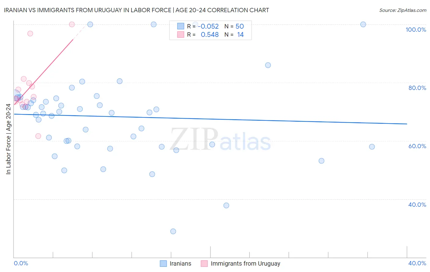 Iranian vs Immigrants from Uruguay In Labor Force | Age 20-24