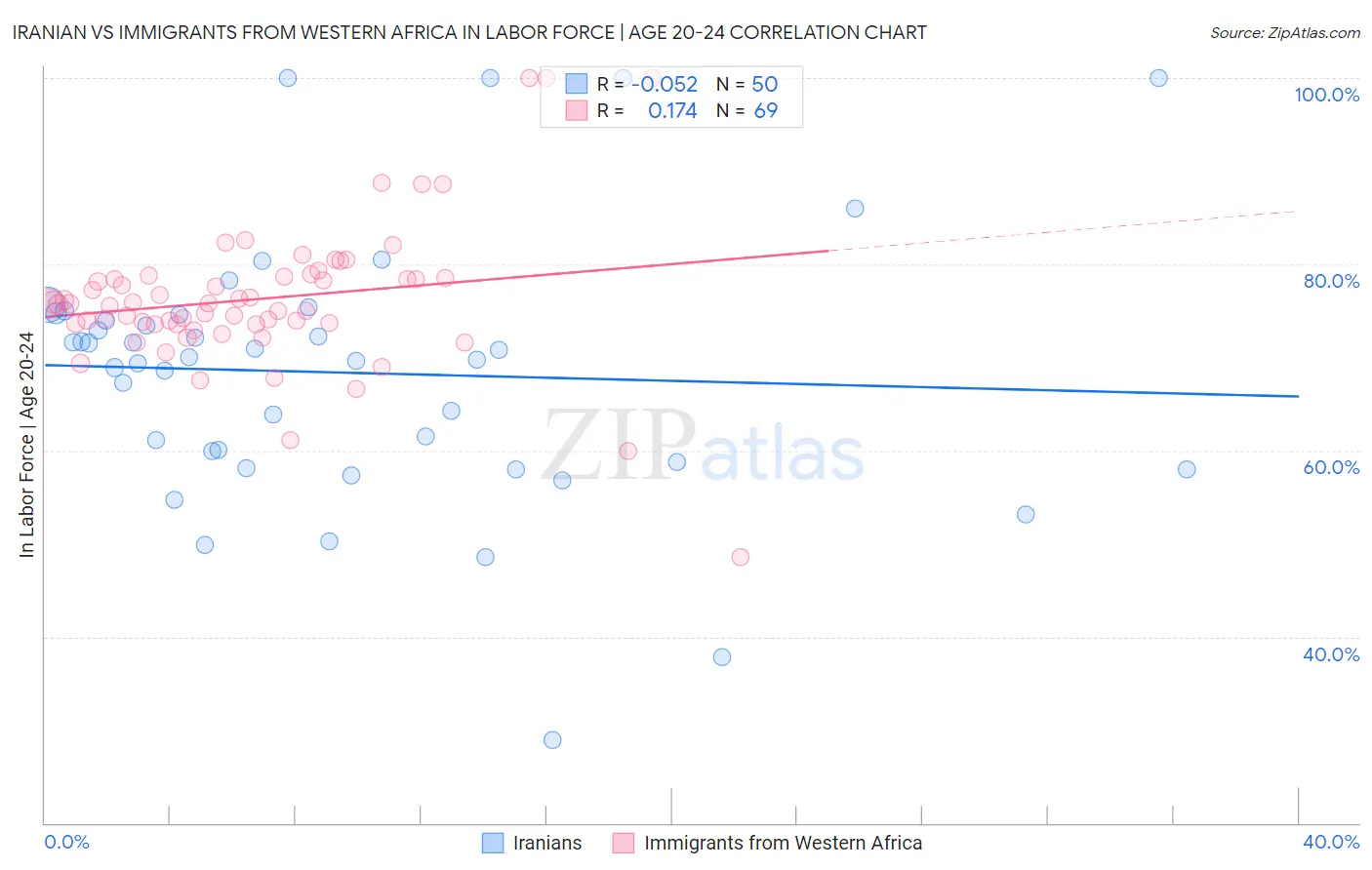 Iranian vs Immigrants from Western Africa In Labor Force | Age 20-24