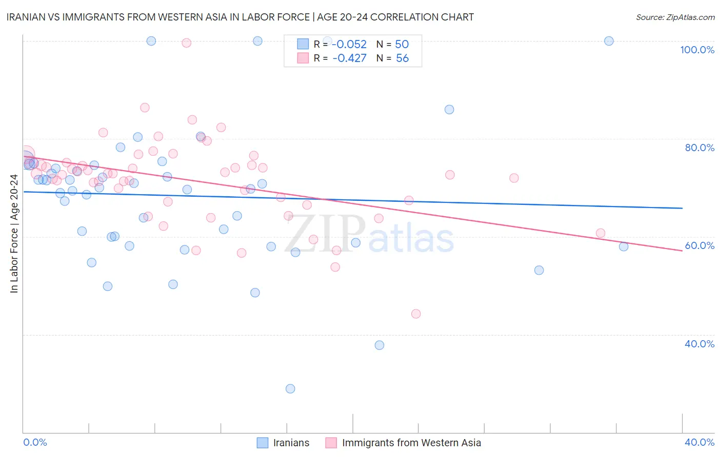 Iranian vs Immigrants from Western Asia In Labor Force | Age 20-24