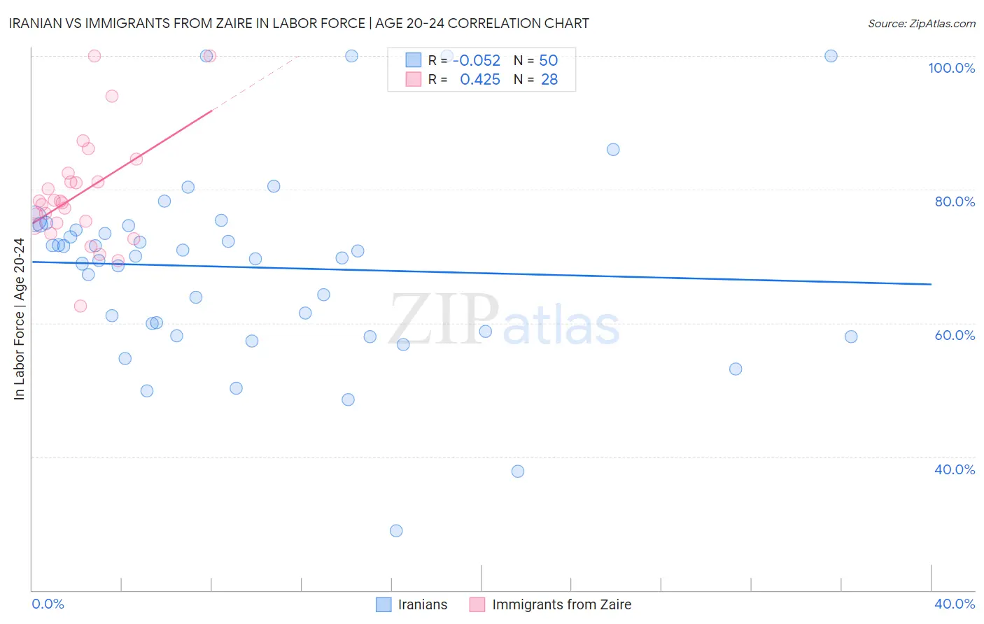 Iranian vs Immigrants from Zaire In Labor Force | Age 20-24