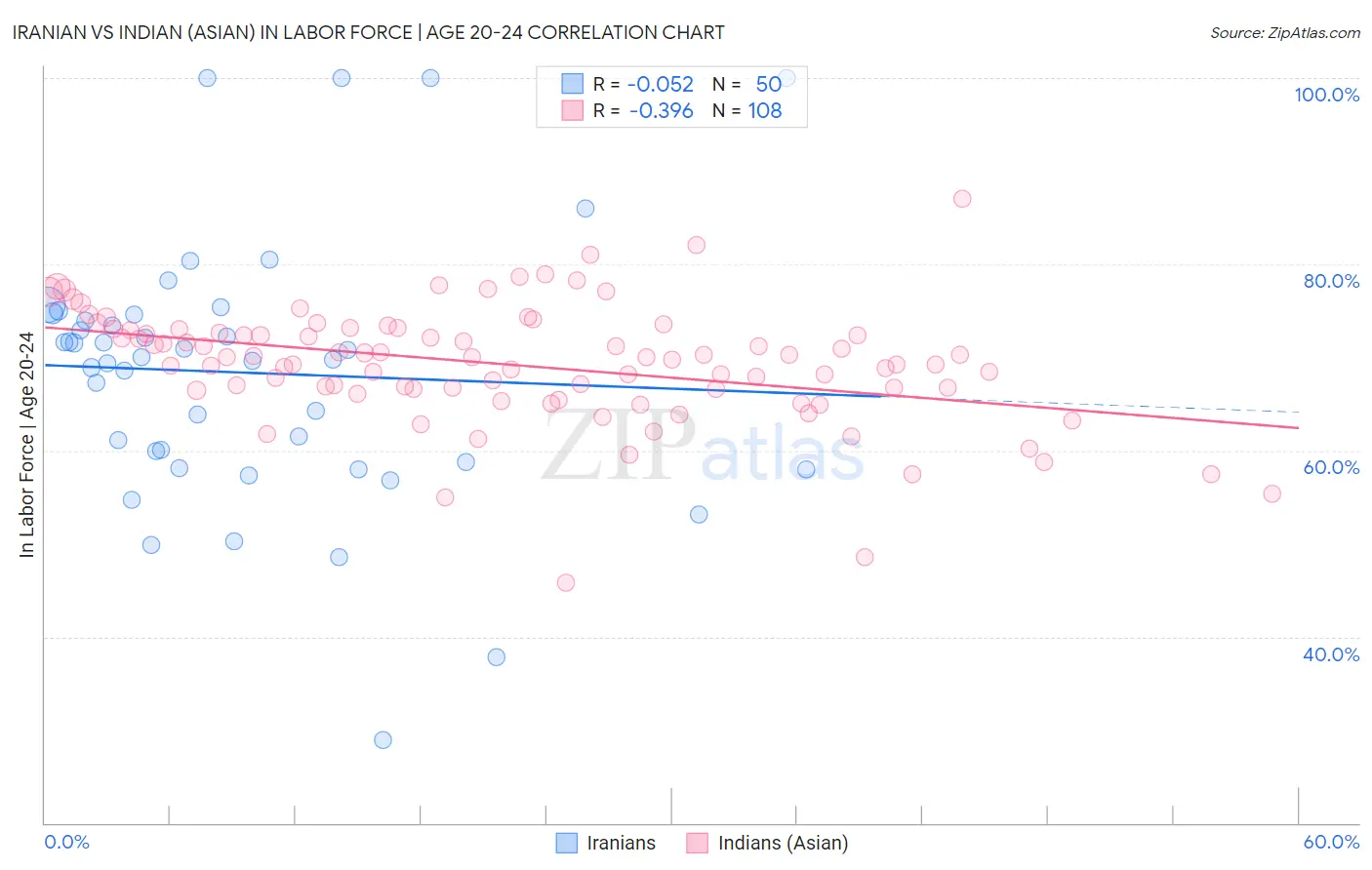Iranian vs Indian (Asian) In Labor Force | Age 20-24
