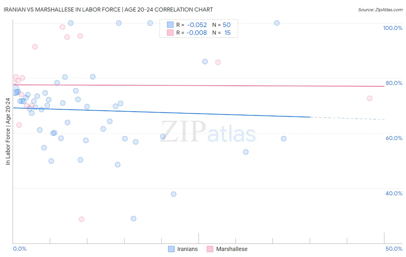 Iranian vs Marshallese In Labor Force | Age 20-24