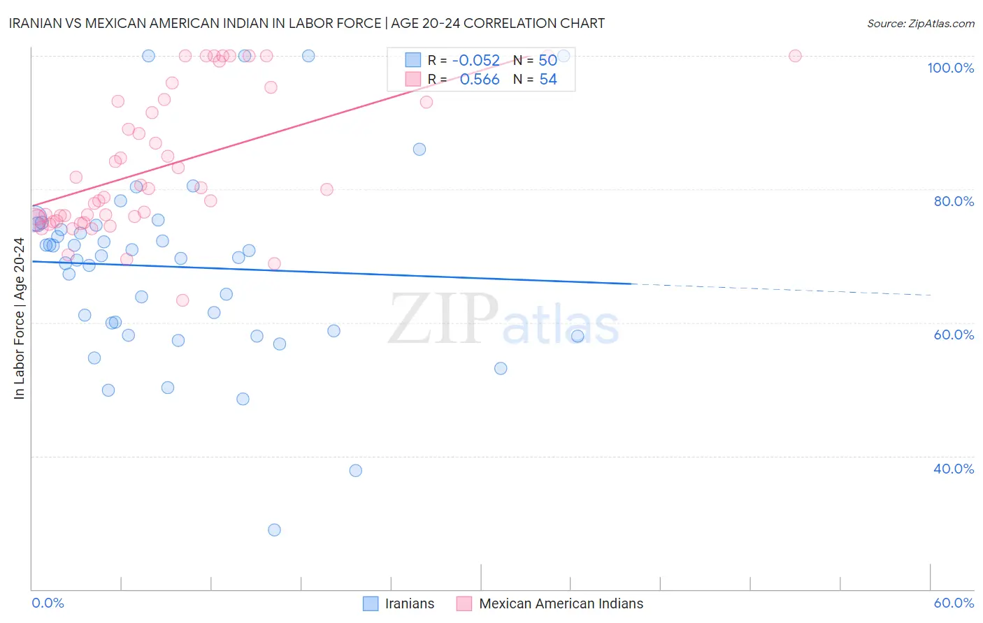 Iranian vs Mexican American Indian In Labor Force | Age 20-24