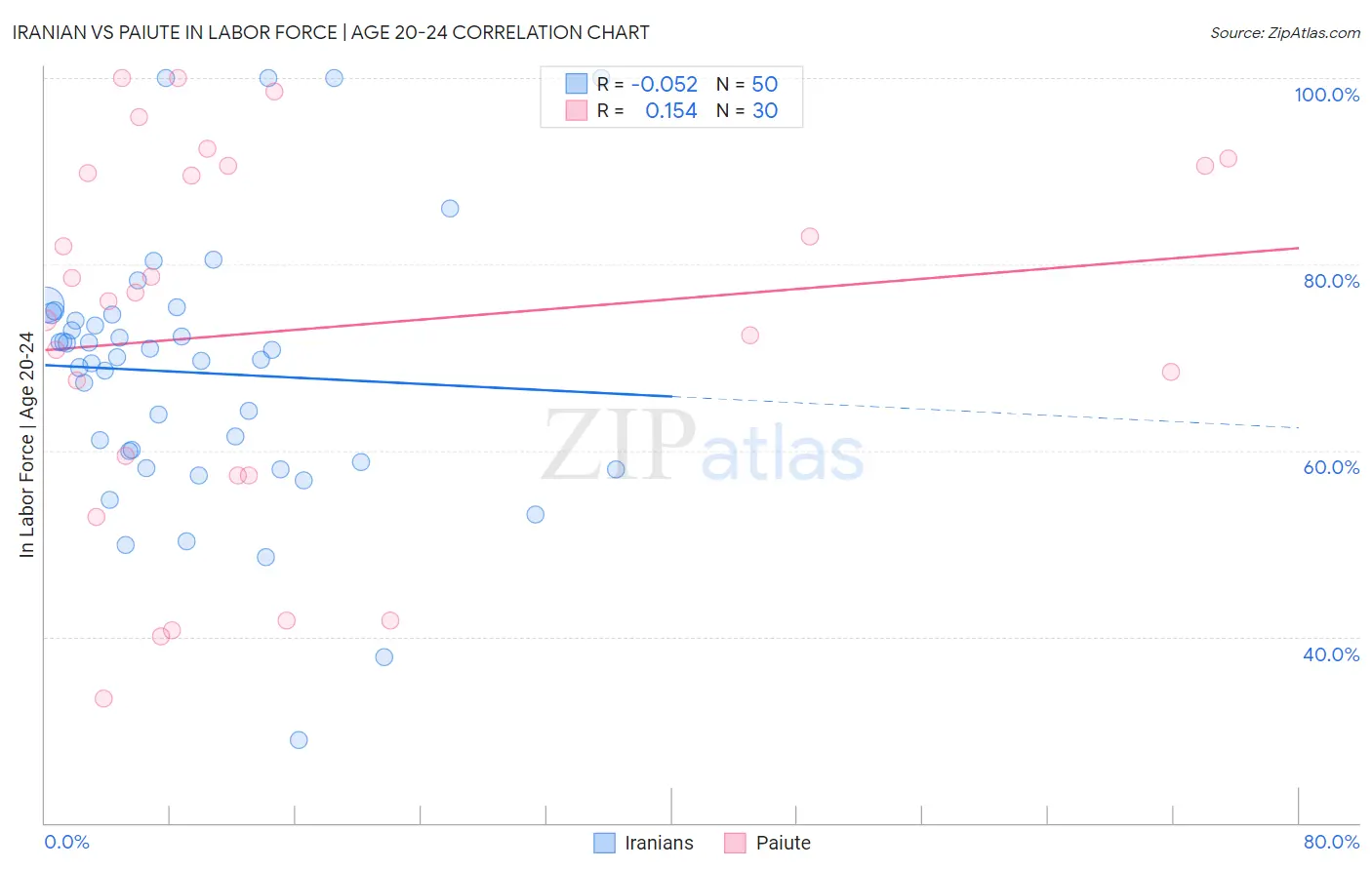 Iranian vs Paiute In Labor Force | Age 20-24