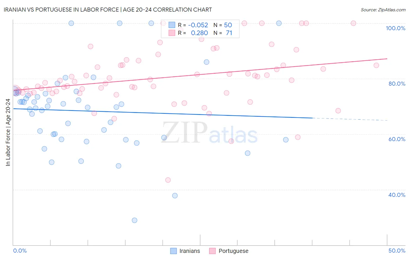 Iranian vs Portuguese In Labor Force | Age 20-24