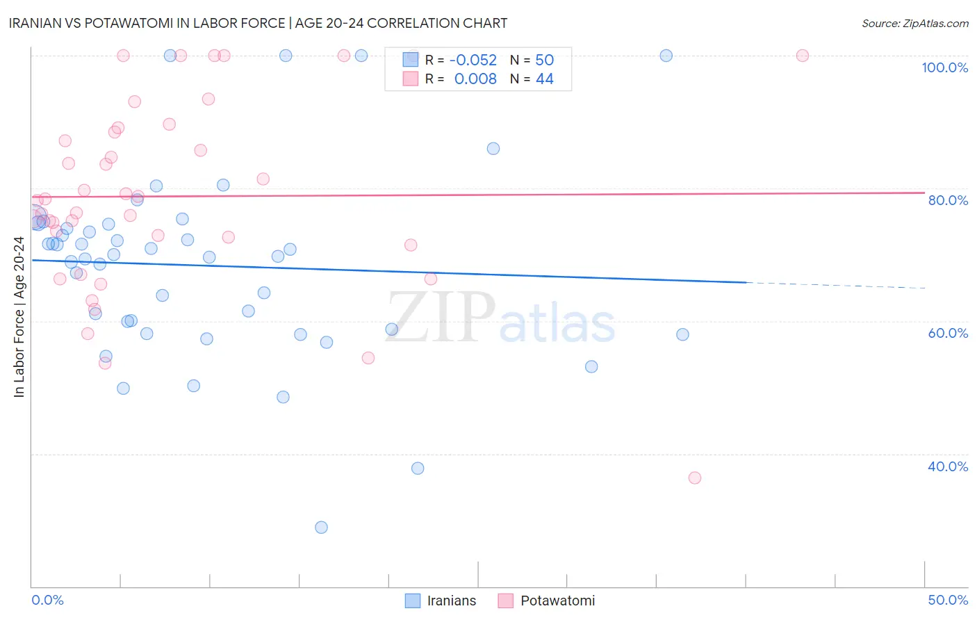 Iranian vs Potawatomi In Labor Force | Age 20-24
