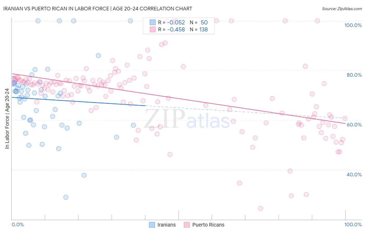 Iranian vs Puerto Rican In Labor Force | Age 20-24