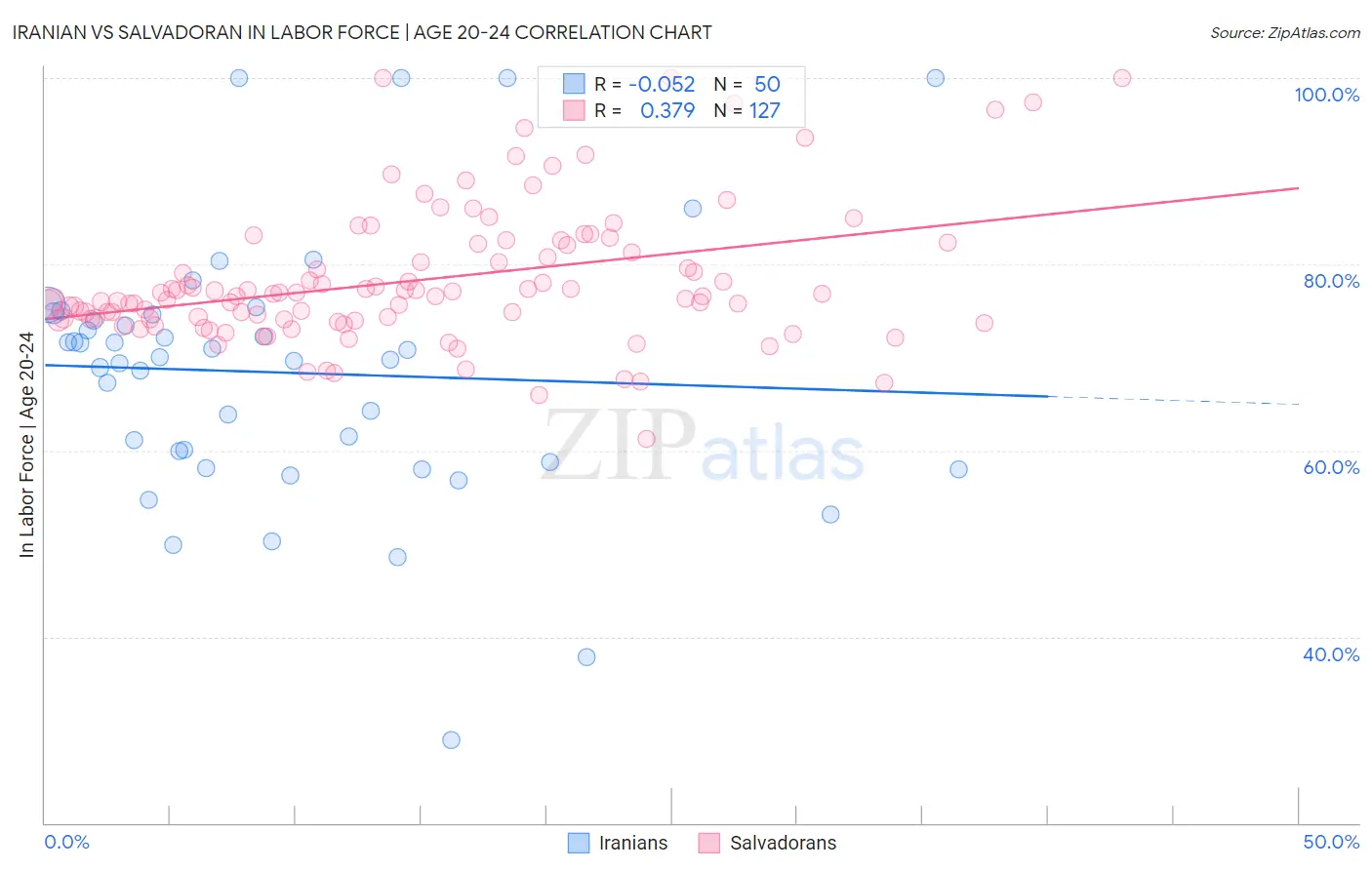 Iranian vs Salvadoran In Labor Force | Age 20-24
