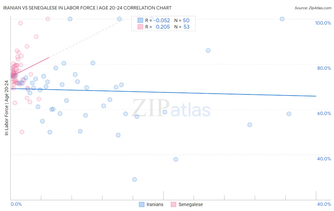 Iranian vs Senegalese In Labor Force | Age 20-24