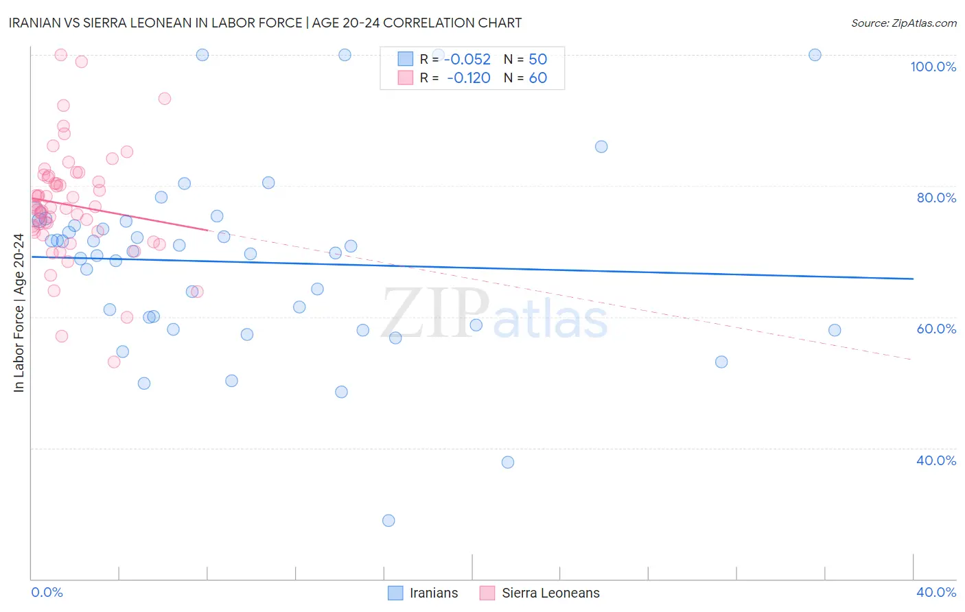 Iranian vs Sierra Leonean In Labor Force | Age 20-24