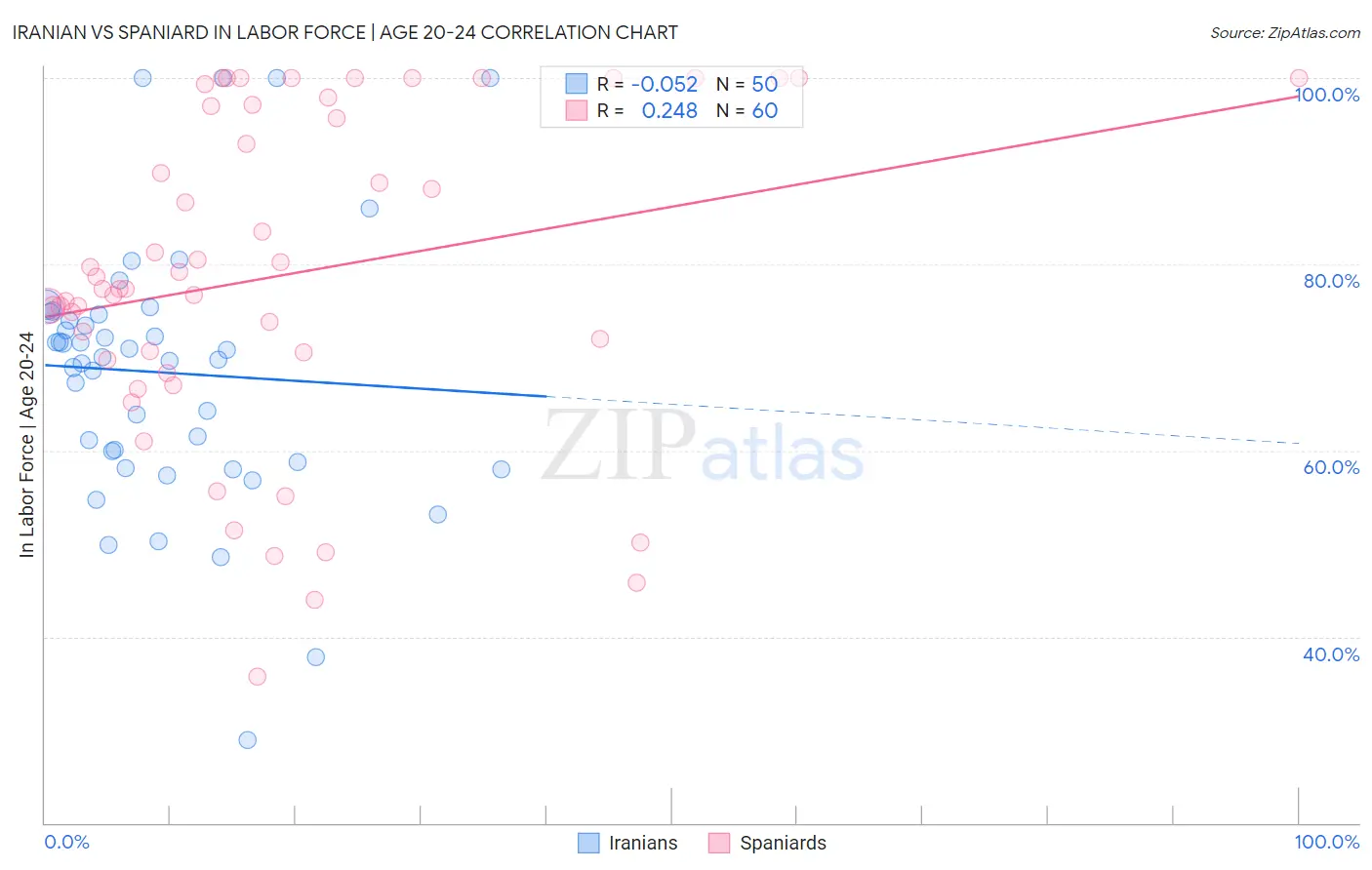 Iranian vs Spaniard In Labor Force | Age 20-24