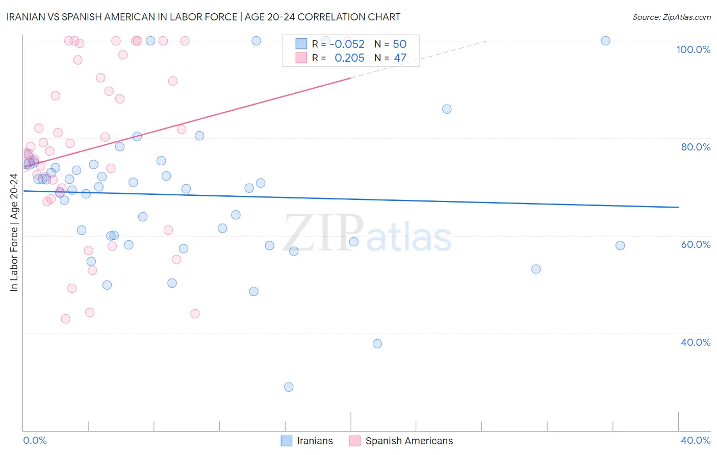 Iranian vs Spanish American In Labor Force | Age 20-24