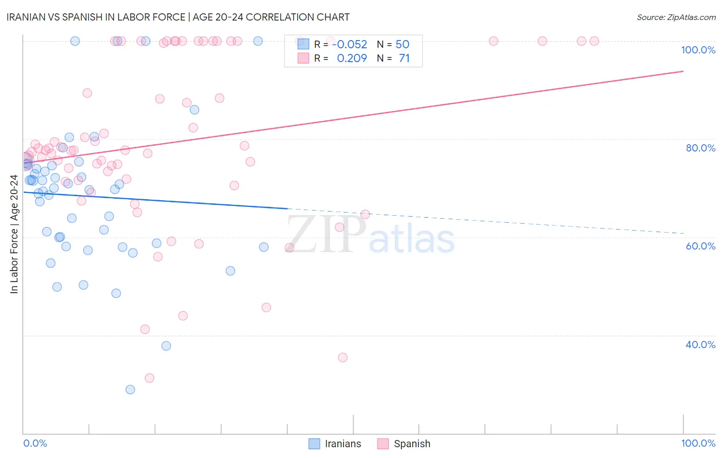 Iranian vs Spanish In Labor Force | Age 20-24