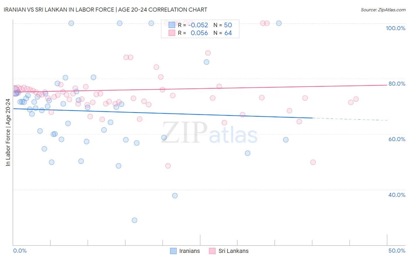 Iranian vs Sri Lankan In Labor Force | Age 20-24