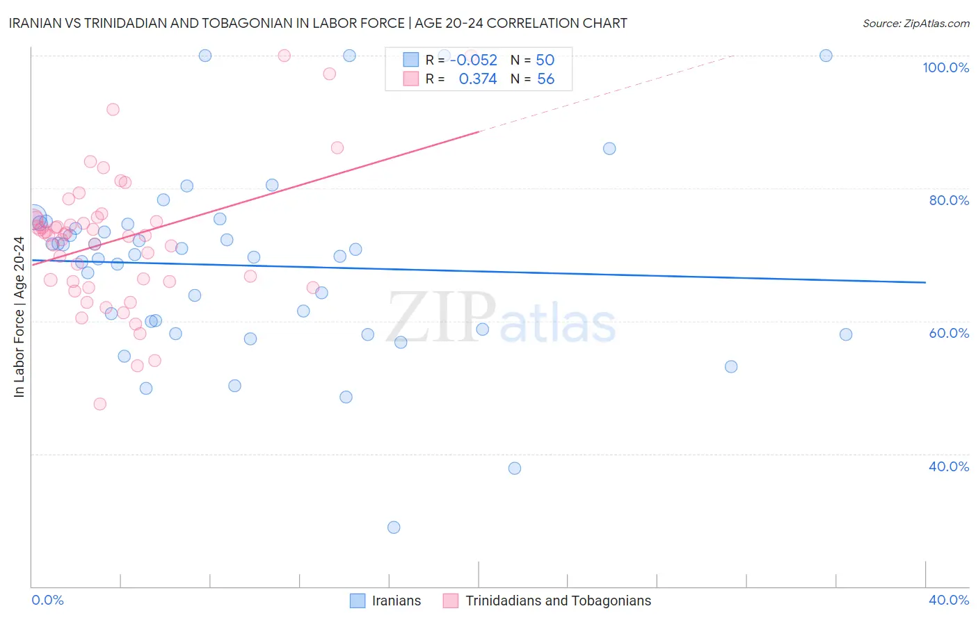Iranian vs Trinidadian and Tobagonian In Labor Force | Age 20-24