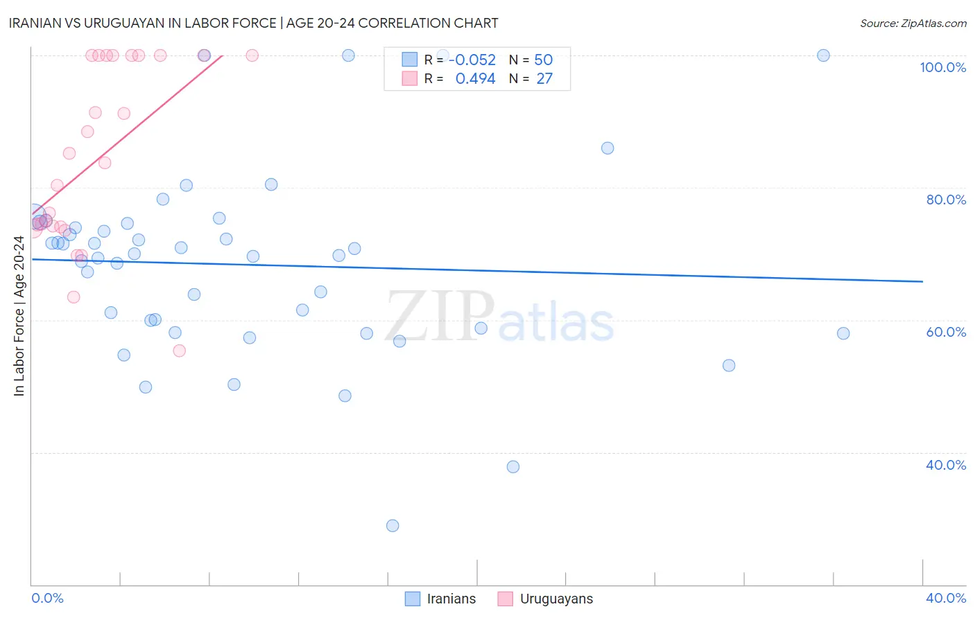 Iranian vs Uruguayan In Labor Force | Age 20-24