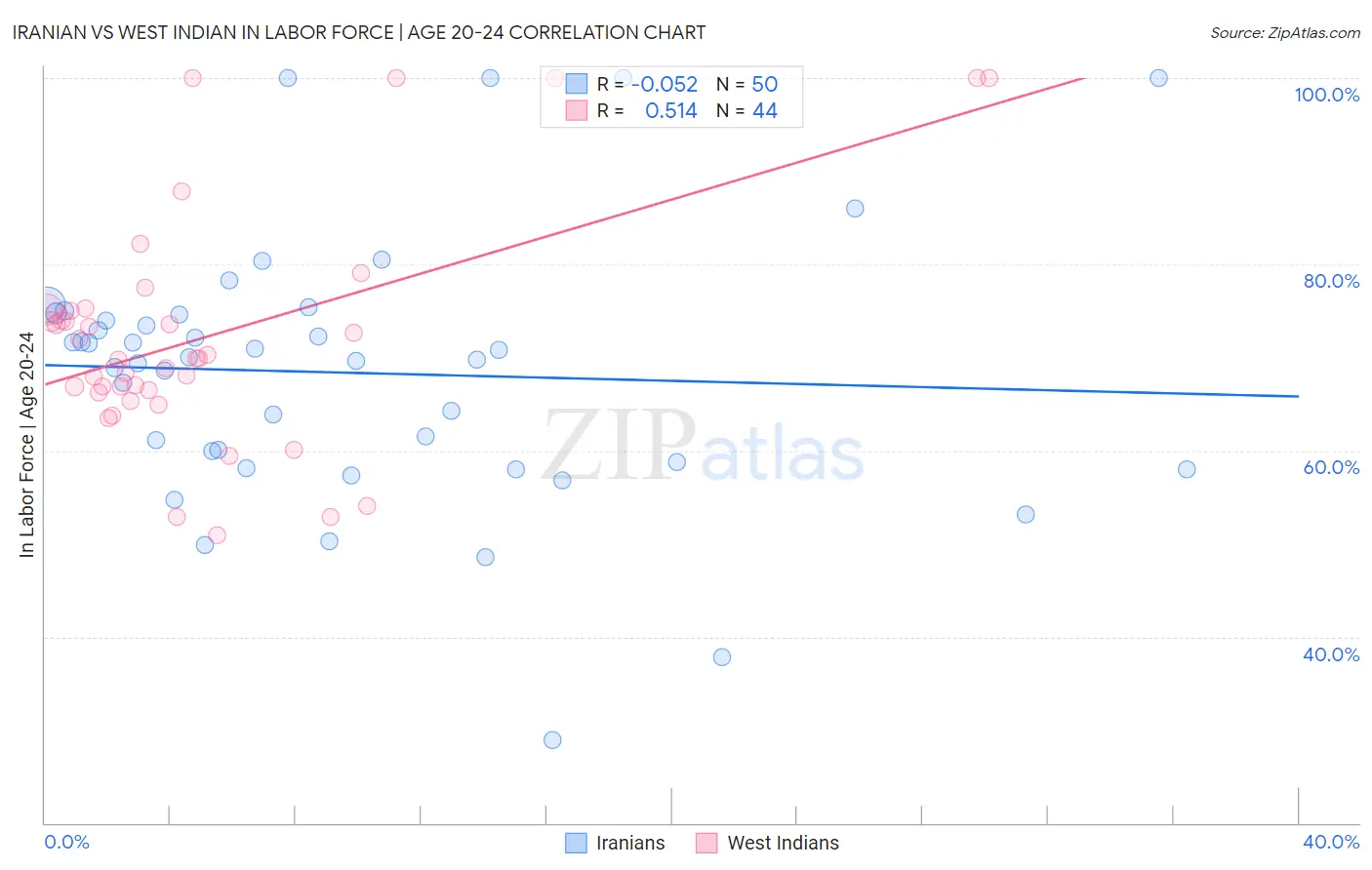 Iranian vs West Indian In Labor Force | Age 20-24