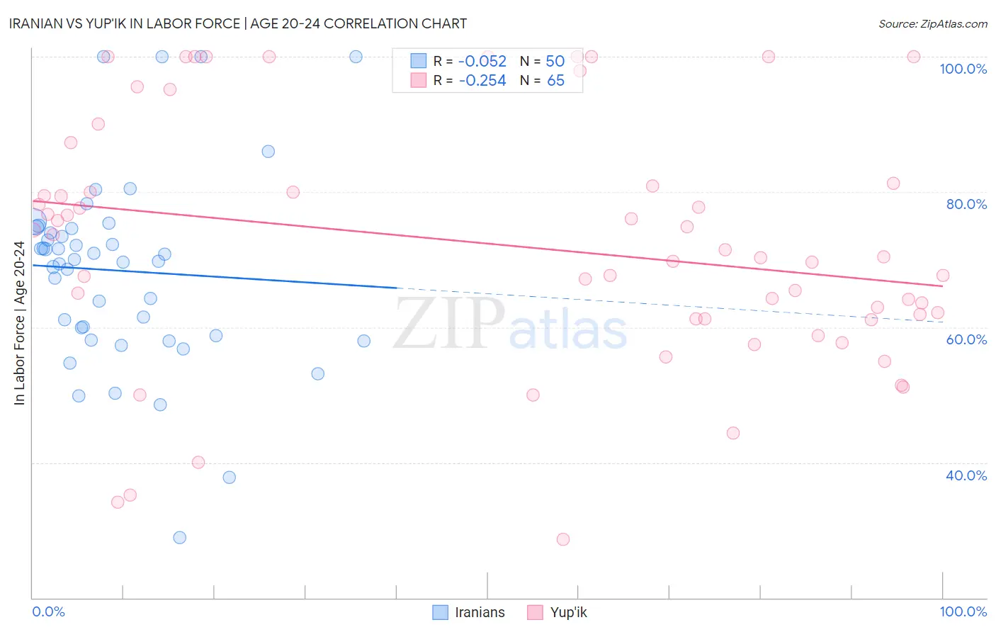 Iranian vs Yup'ik In Labor Force | Age 20-24