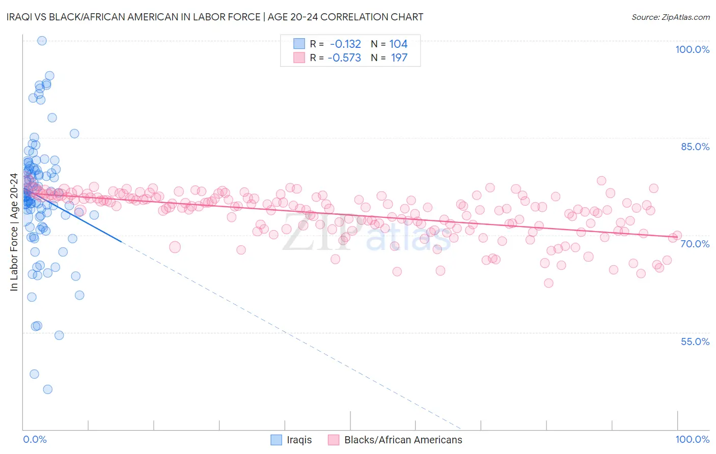 Iraqi vs Black/African American In Labor Force | Age 20-24
